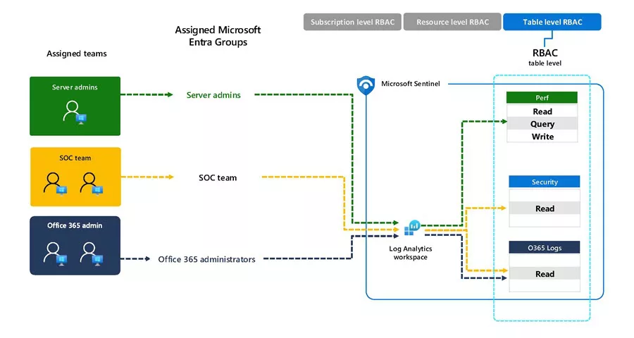 Demystifying Microsoft Sentinel Roles and Permissions 9 Table‑Level RBAC