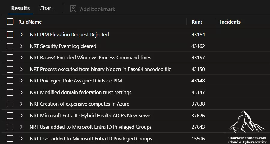 Analytics Rules with High Run Frequency and Low Incidents