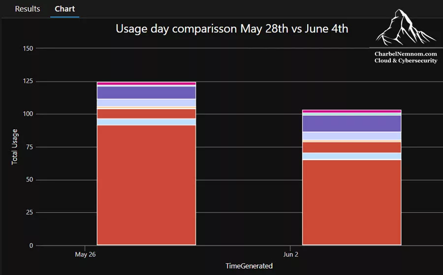Compare Usage Between Two Specific Days