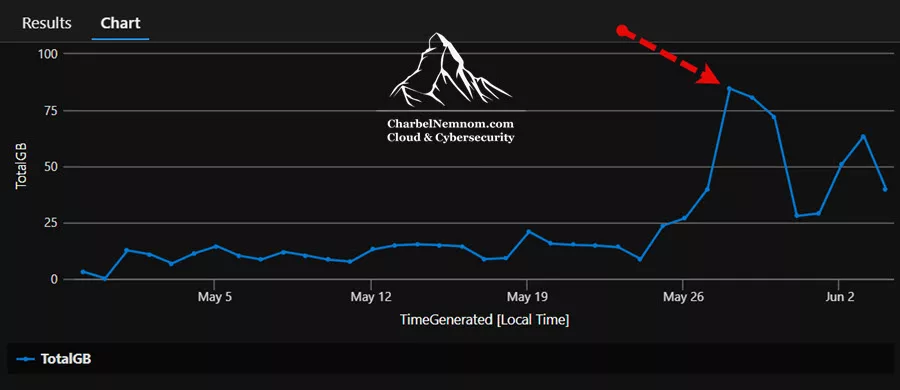 Sudden Spike in Usage
