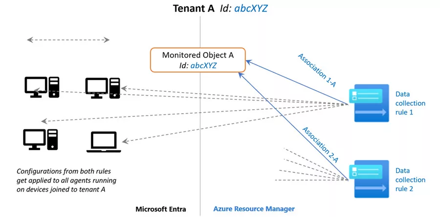 The architecture of the monitored object and data collection rules