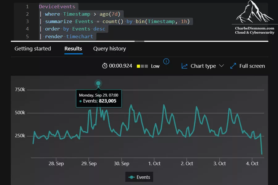 Query XDR Table volume to find a busy 2-hour window (counts only)