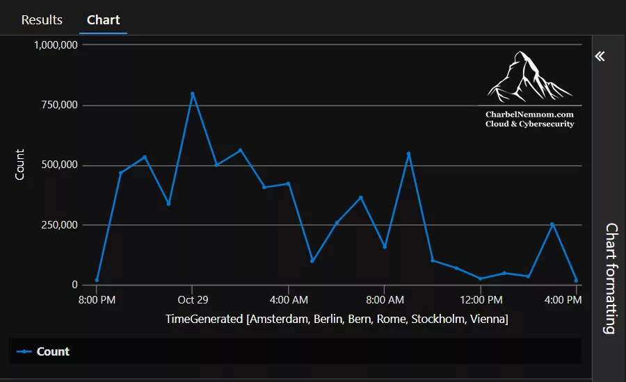 Check the events trend over time