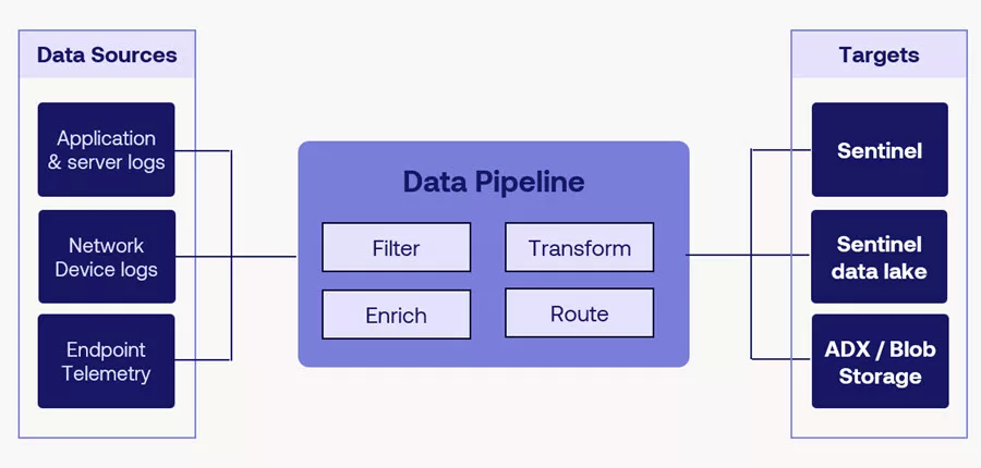 The solution: Data Pipelines for Security