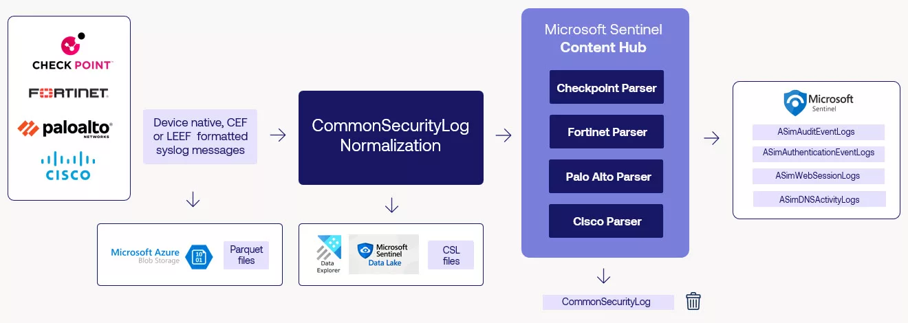 Example flow network devices