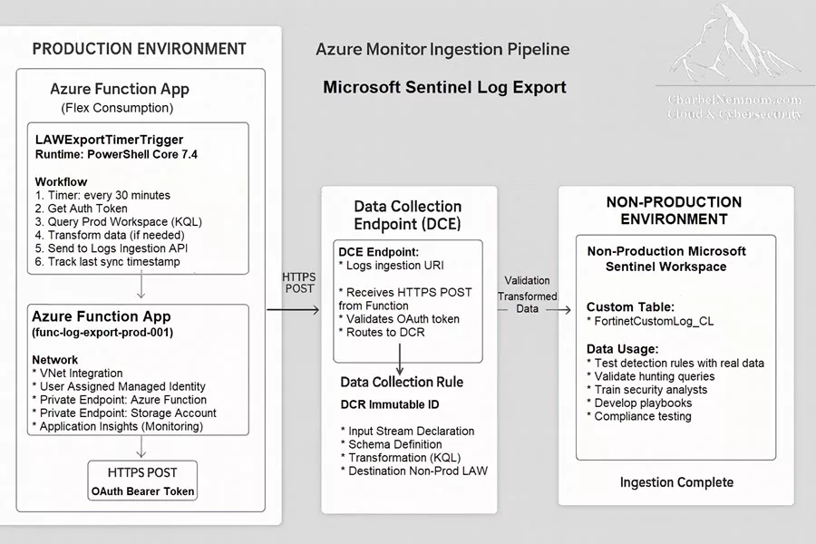 Solution Architecture Overview