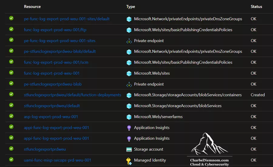 Template deployment details