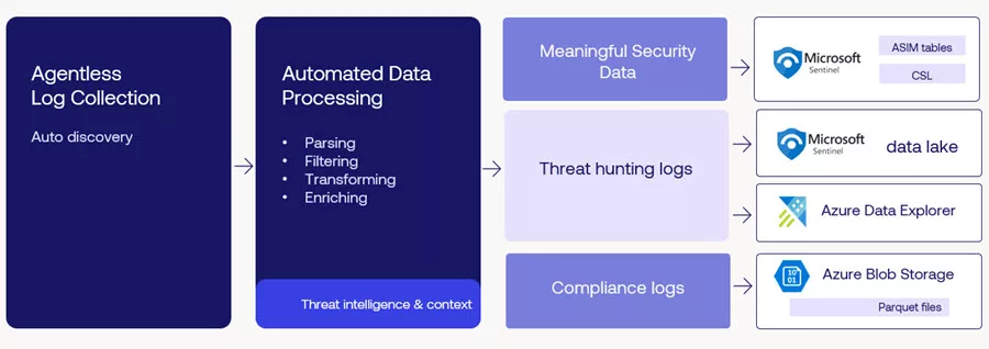 DataStream for Microsoft Security
