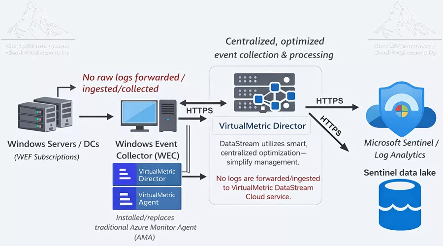 High-level deployment architecture