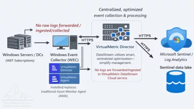 Maximizing Microsoft Sentinel ROI with VirtualMetric DataStream – Part 2: Collect Windows Logs with WEF/WEC