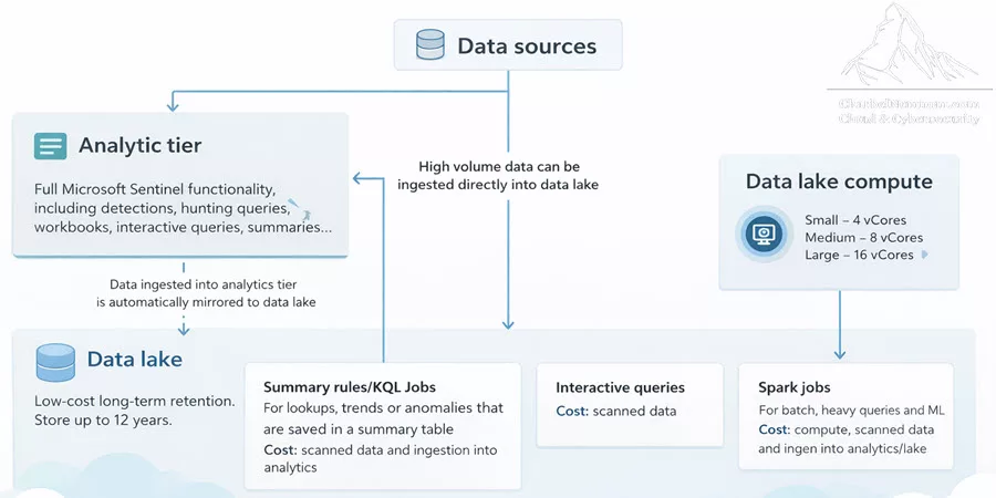 Microsoft Sentinel Cost Estimation and Optimization — The Definitive Guide! 2 Understanding the Microsoft Sentinel Pricing Architecture