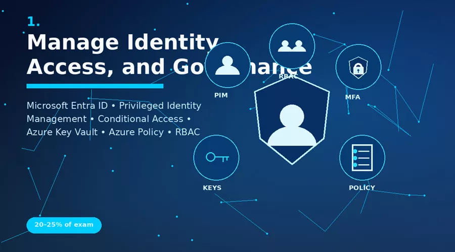 Manage Identity, Access, and Governance