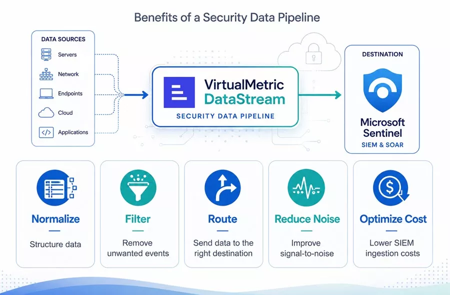 Benefits of VirtualMetric DataStream for Microsoft Sentinel data pipeline optimization