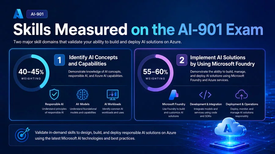 Exam AI-901 Study Guide: Microsoft Azure AI Fundamentals 5 Skills Measured on The AI-901 Exam