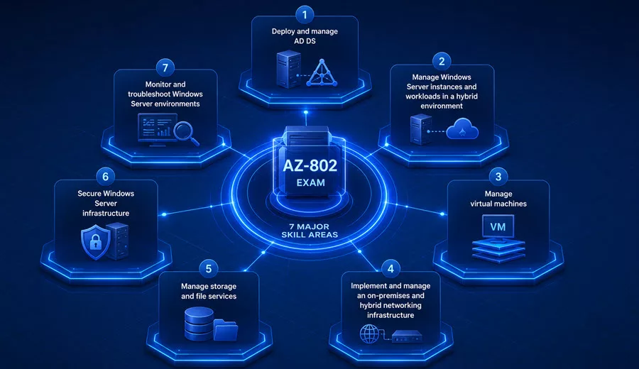 Skills Measured on The AZ-802 Exam