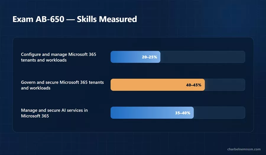 Skills Measured on The AB-650 Exam