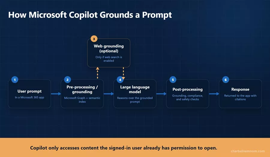 Microsoft Copilot Architecture and Capabilities