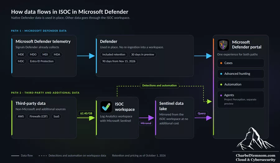 How data flows in ISOC in Microsoft Defender